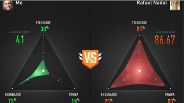 Las raquetas inteligentes permiten comparar la actuación de uno con la de jugadores de élite.