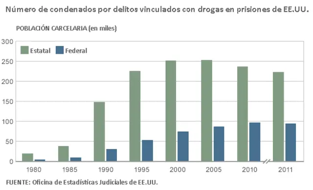Cuadro de población carcelaria en EE.UU.