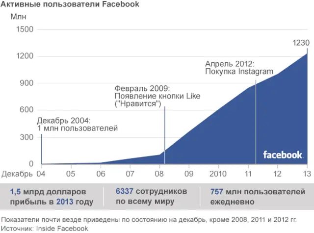 facebook 10 years 624 russian