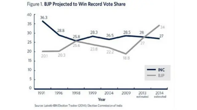 सीएसडीएस का चुनाव सर्वेक्षण