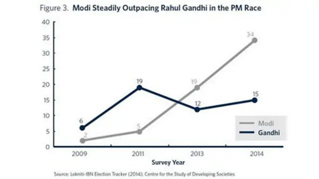 सीएसडीएस सर्वेक्षण