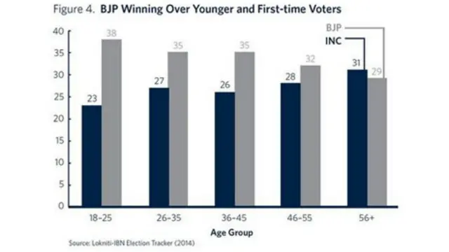 सीएसडीएस चुनाव सर्वेक्षण 2014