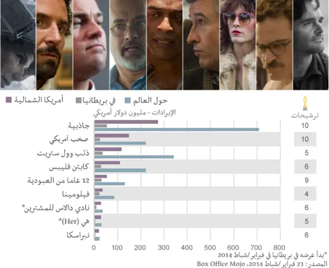 تتنافس أفلام "12 عامًا من العبودية" و"جاذبية" و"كفاح أمريكي" على جائزة أفضل فيلم