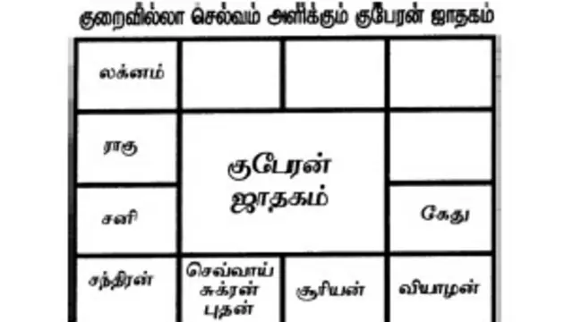 علم نجوم بھارت کے تمام حصوں میں موجود ہے اور لوگ اس پر یقین رکھتے ہیں