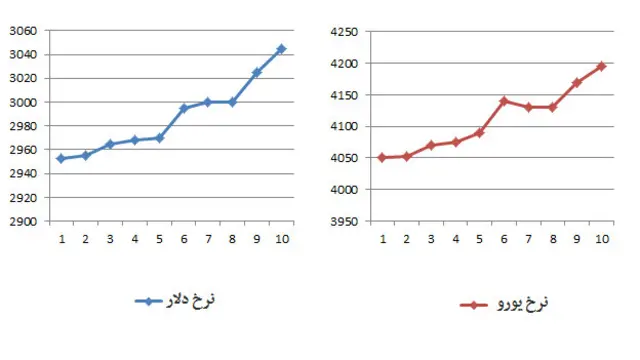 روند رشد قیمت دلار و یورو از اول اسفند