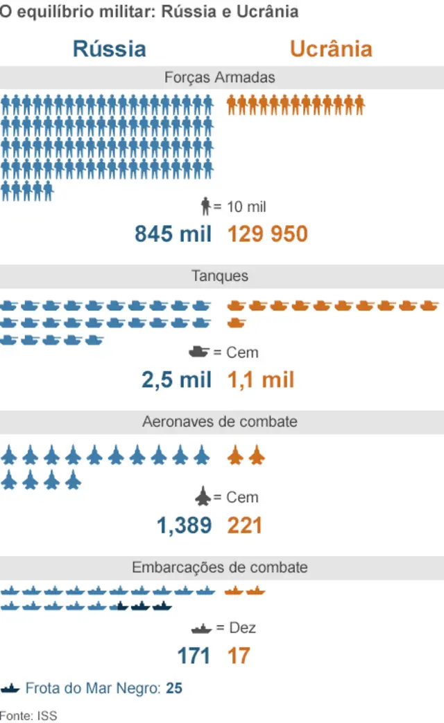Equilíbrio militar entre Ucrânia e Rússia 