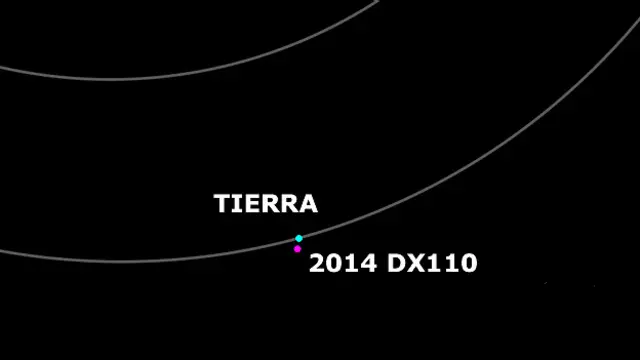 Asteroides de estas dimensiones y que pasan a distancias menores a la existente entre nuestro planeta y la Luna son detectados cerca de 20 veces al año.