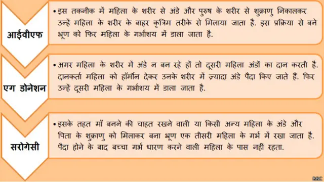 एआरटी (असिसटिड रिप्रोडक्टिव टेकनीक) से - गर्भ धारण करने के आर्टिफिशल यानि कृत्रिम तरीकों को एआरटी कहा जाता है. इनमें आईवीएफ, एग डोनेशन और सरोगेसी समेत कई तरीके शामिल हैं.