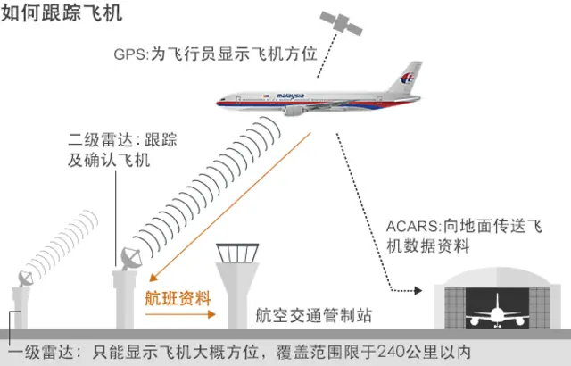 图表：如何跟踪飞机
