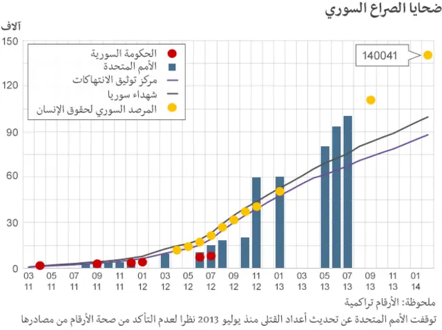 ضحايا الصراع السوري