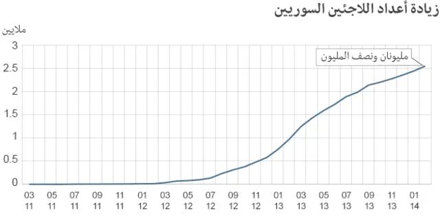خريطة بالاجئين السوريين