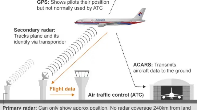 යානයෙන් අවසාන වරට සංඥා නිකුත් වූ අන්දම