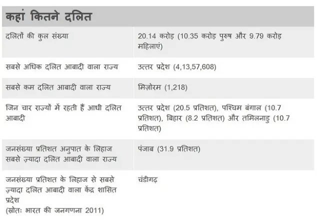 भारत में दलित