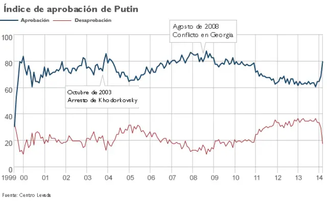 Índice de aprobación de Putin