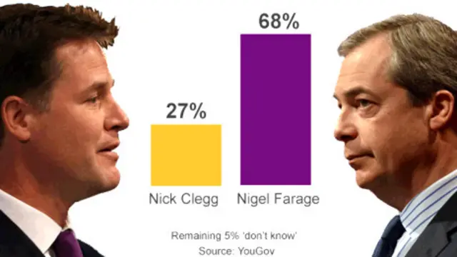 Phó thủ tướng Nick Clegg (trái) đã thua điểm so với ông Nigel Farage