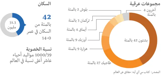 الإثنيات في أفغانستان
