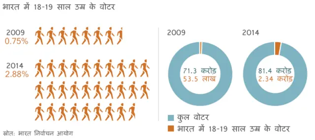 भारत के युवा मतदाता