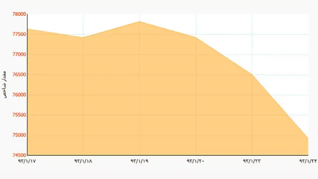 روند نزولی شاخص کل بورس تهران در یک هفته گذشته - از وبسایت بورس اوراق بهادار تهران