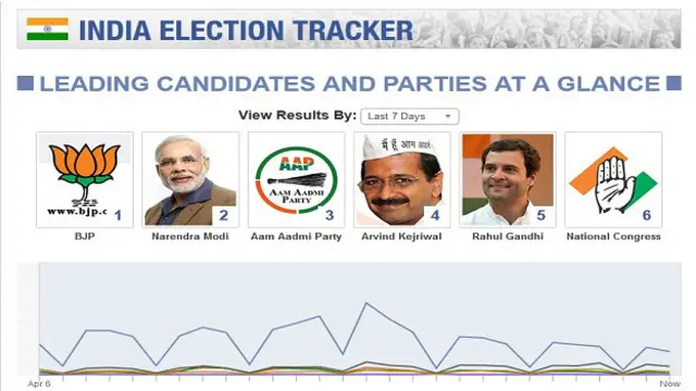 फेसबुक का इलेक्शन ट्रैकर