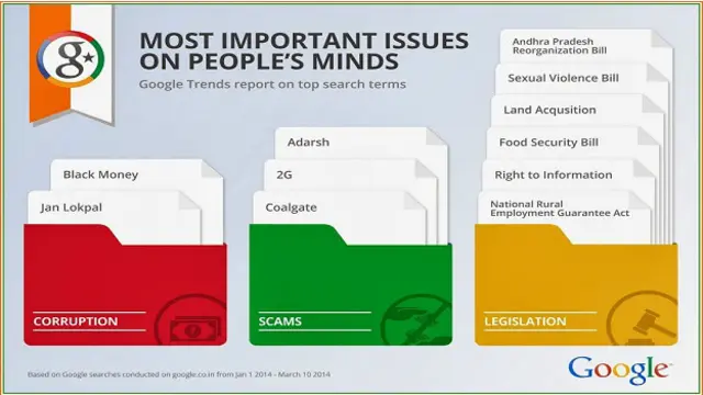 गूगल पर छाये प्रमुख मुद्दे