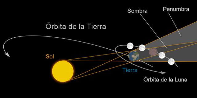 Diagrama del eclipse lunar