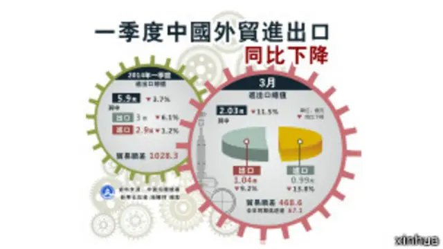 中國進出口放緩