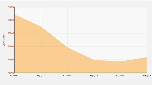 روند بازار بورس تهران در یک هفته گذشته از وبسایت بورس اوراق بهادار تهران