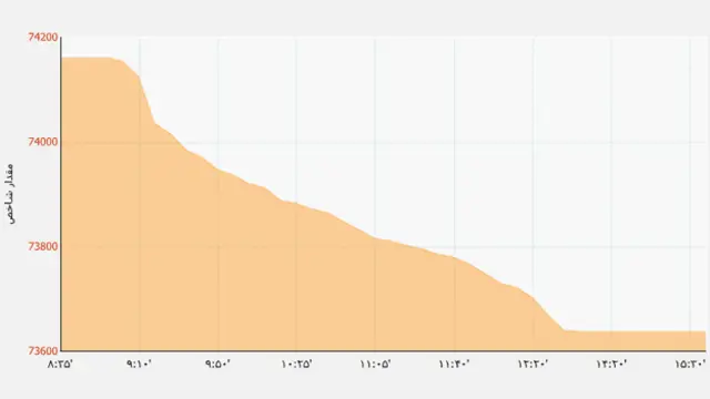 سقوط بازار بورس در روز شنبه ۳۰ فروردین- وبسایت بورس اوراق بهادار تهران