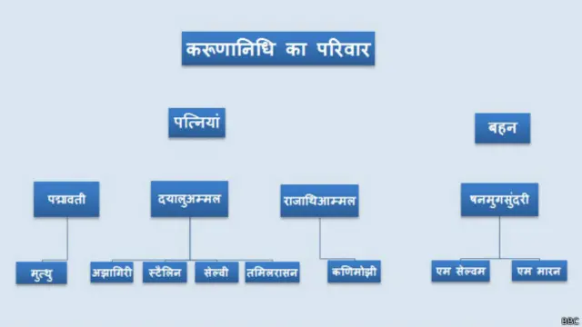 करुणानिधि खानदान