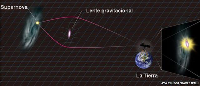 Grñafico del lente gravitacional