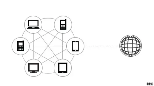 Un solo aparato conectado a internet puede nutrir a toda la red de malla.