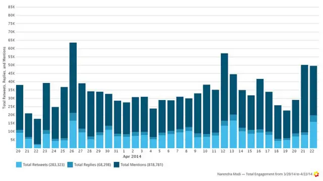 ट्विटर ग्राफ़ मोदी