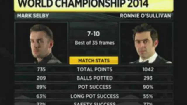 35 میں سے 17 فریموں میں سلیون کو 7-10 کی سبقت حاصل ہے