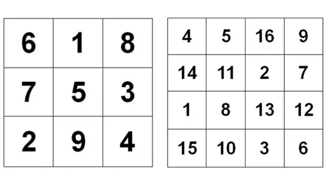 Ambos os quadrados são mágicos, mas o quadrado à direita é diabólico. A constante, 34, é obtida não apenas adicionando-se os números de qualquer coluna, linha ou diagonal, mas pela adição de quatro números do quadrado de outras maneiras. Os números nos cantos somam 34. Cada 2X2 quadrado soma 34. Na verdade, existem 86 maneiras diferentes de se obter o mesmo total.
