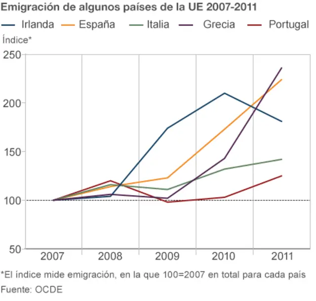 Emigración desde algunos países europeos