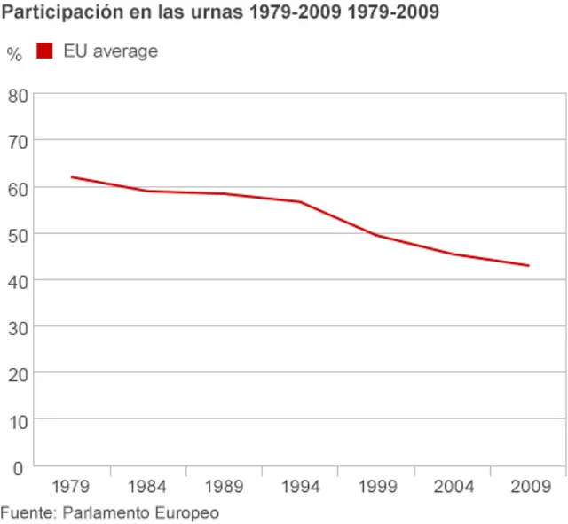 Participación en las elecciones europeas
