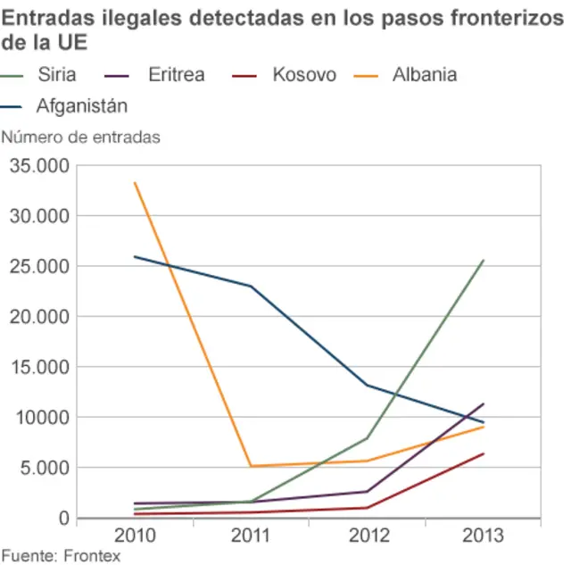 Los cinco países con mayor número de tránsitos ilegales