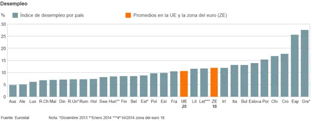Tasas de desempleo en Europa
