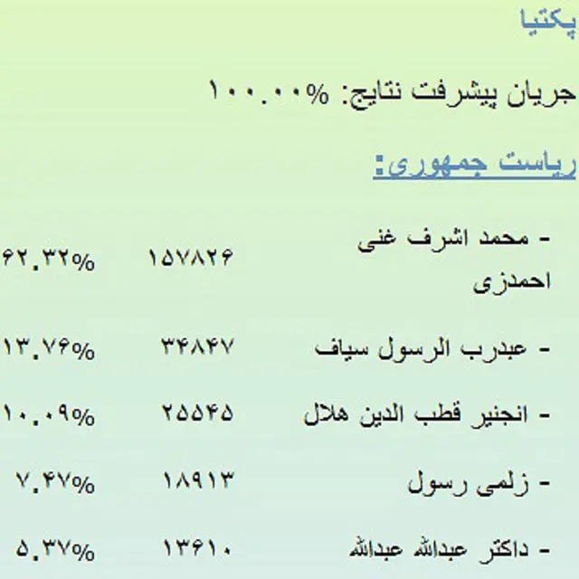 داکتر عبدالله در دور اول انتخابات در پکتیا جایگاه پنجم را بدست آورد