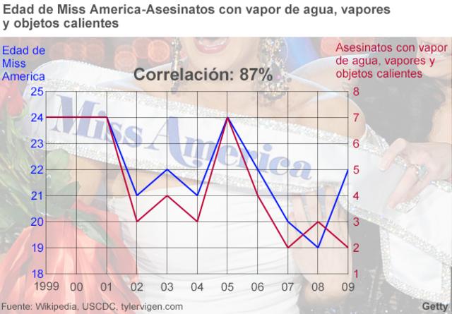 Correlaciones falsas: Miss America y asesinatos