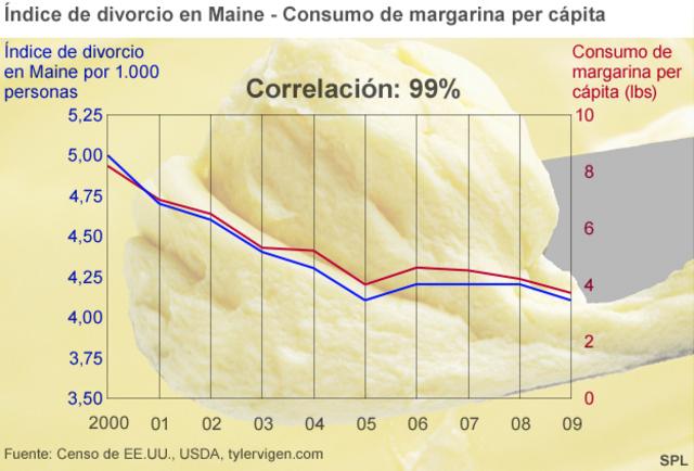 Correlaciones falsas: Margarina y divorcios