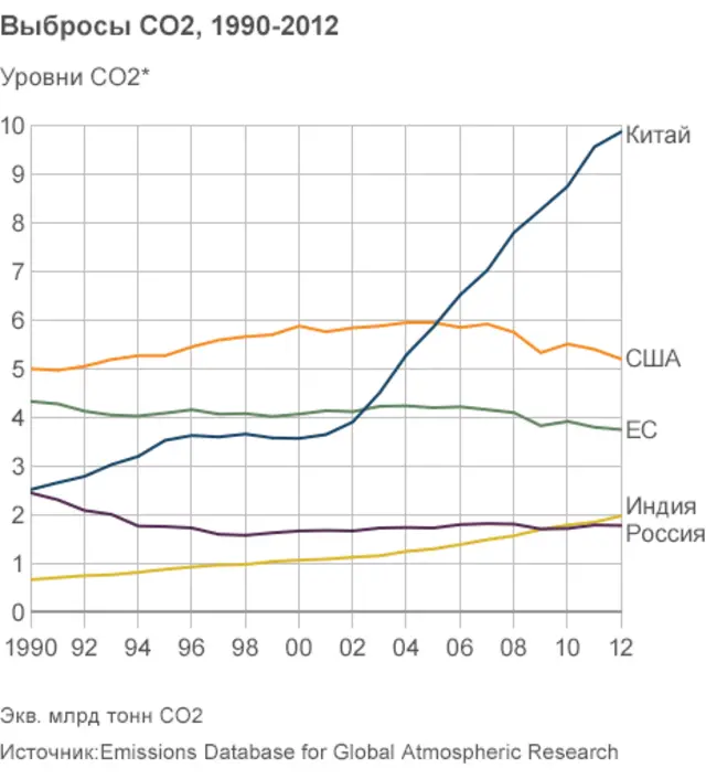 Выбросы CO2: сравнение