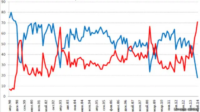Опрос "Левада-центра" об отношении россиян к США