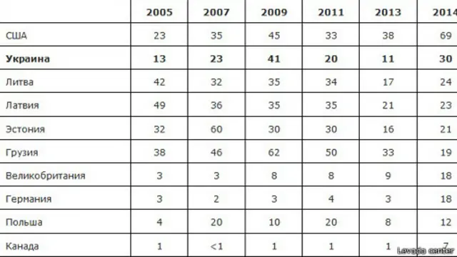 Опрос "Левада-центра" о наиболее недружественных странах по отношению к России