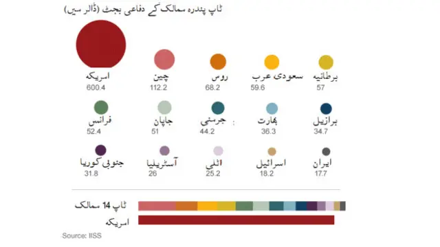 دنیا کے 15 ممالک جن کے دفاعی بجٹ سب سے زیادہ ہیں ان میں امریکہ سرفہرست ہے