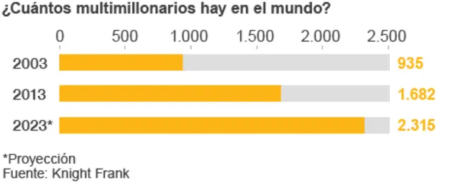 Graficos sobre millonarios