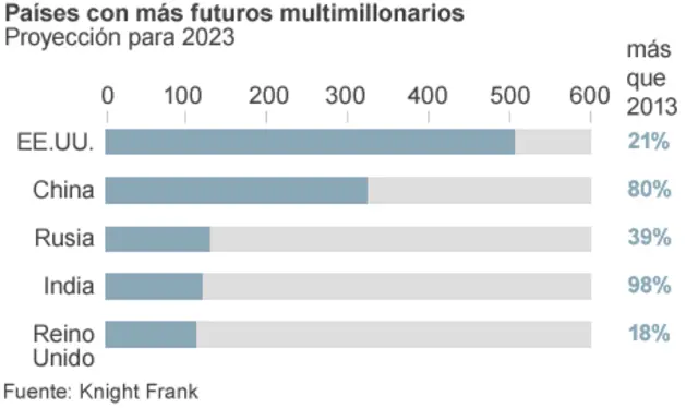 Graficos sobre millonarios