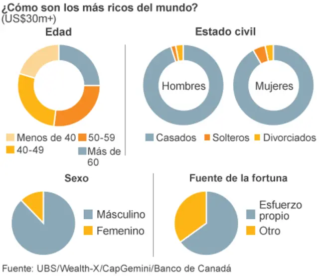 Graficos sobre millonarios