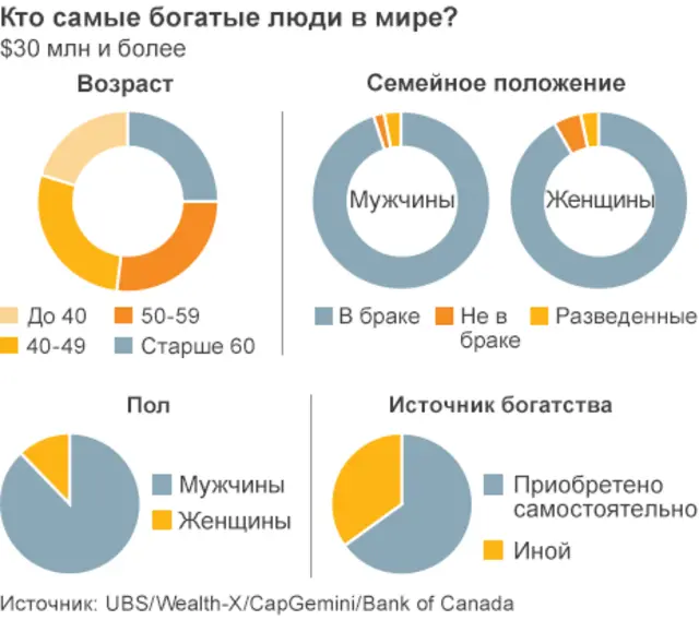 Инфографика: демографическая структура миллиардеров