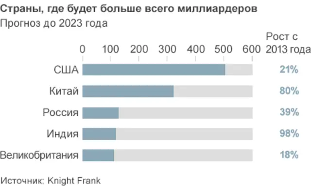 Инфографика: численность миллиардеров по странам
